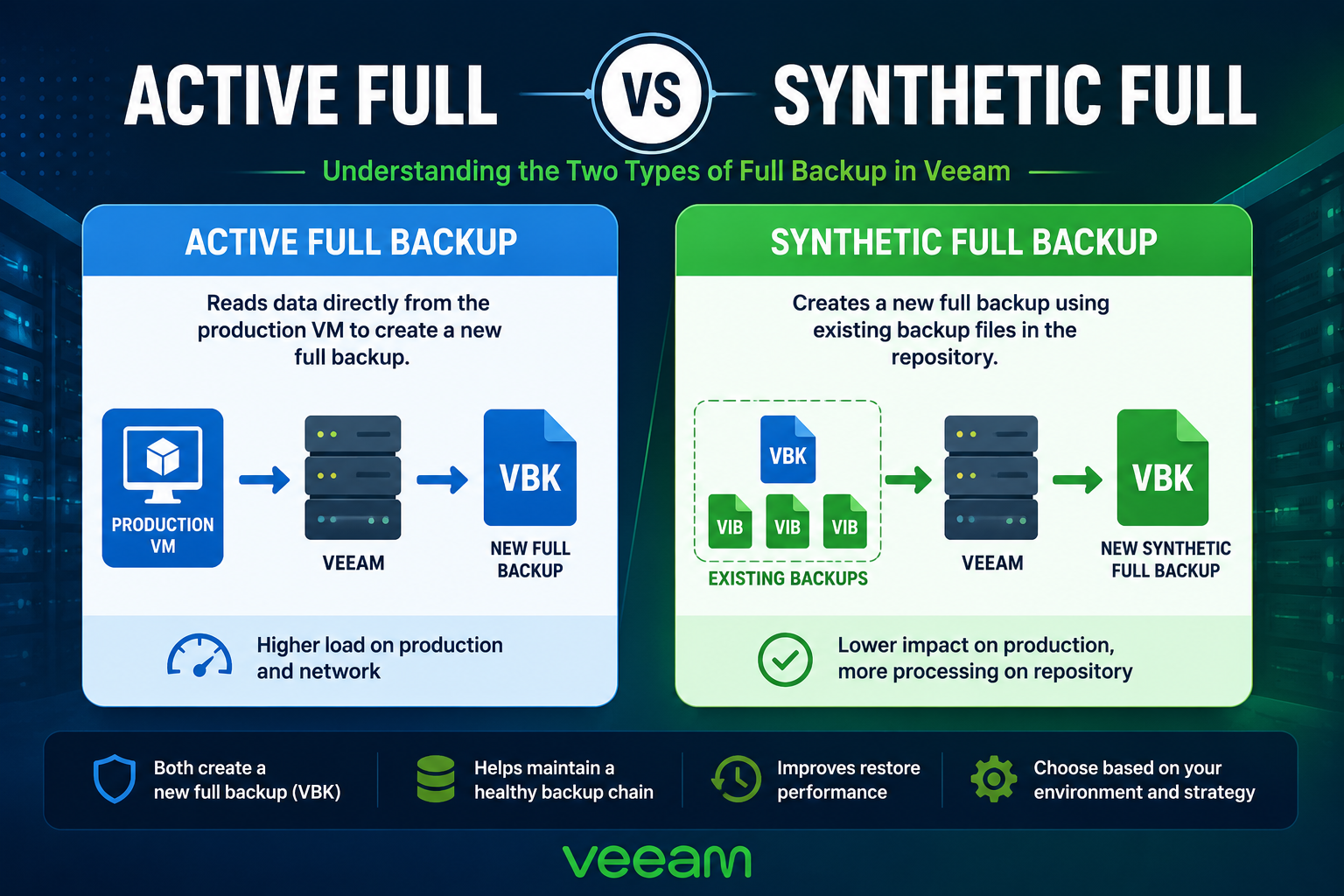 Active Full vs Synthetic Full Backup